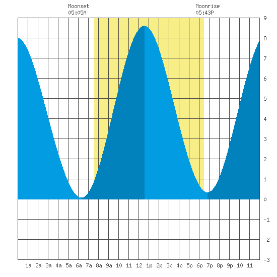 Tongue Point tide chart for Tuesday, October 15, 2024