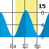 Tongue Point tide chart for Tuesday, October 15, 2024