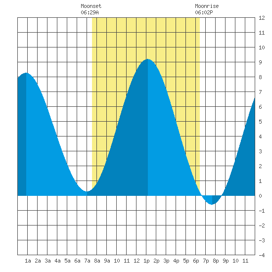 Tongue Point tide chart for Wednesday, October 16, 2024