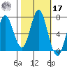 Tongue Point tide chart for Thursday, October 17, 2024