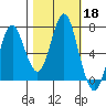 Tongue Point tide chart for Friday, October 18, 2024
