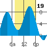 Tongue Point tide chart for Saturday, October 19, 2024