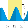 Tongue Point tide chart for Tuesday, October 1, 2024