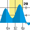 Tongue Point tide chart for Sunday, October 20, 2024