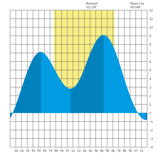 Tongue Point tide chart for Monday, October 21, 2024