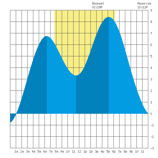 Tongue Point tide chart for Tuesday, October 22, 2024