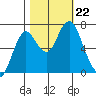 Tongue Point tide chart for Tuesday, October 22, 2024