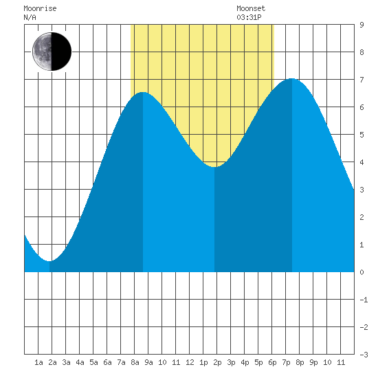 Tongue Point tide chart for Thursday, October 24, 2024