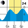 Tongue Point tide chart for Thursday, October 24, 2024