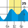 Tongue Point tide chart for Friday, October 25, 2024