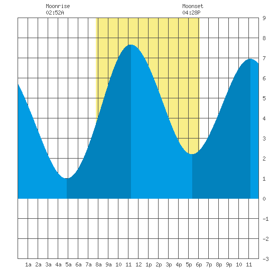 Tongue Point tide chart for Sunday, October 27, 2024