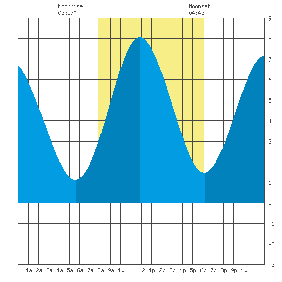 Tongue Point tide chart for Monday, October 28, 2024