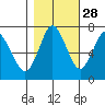 Tongue Point tide chart for Monday, October 28, 2024
