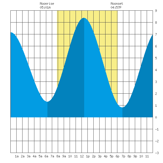 Tongue Point tide chart for Tuesday, October 29, 2024