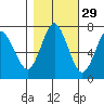 Tongue Point tide chart for Tuesday, October 29, 2024