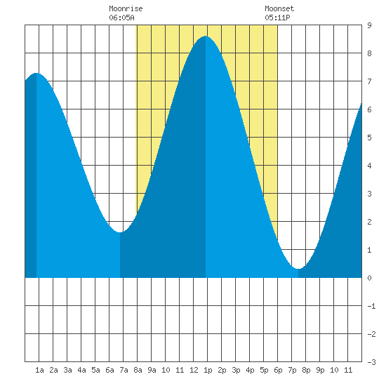 Tongue Point tide chart for Wednesday, October 30, 2024