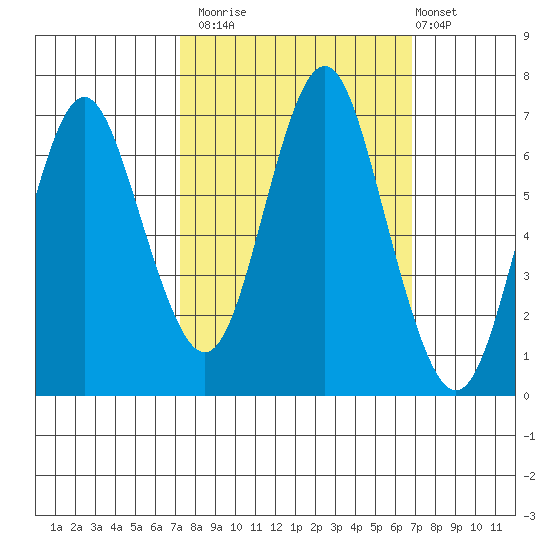 Tongue Point tide chart for Thursday, October 3, 2024