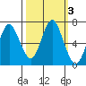 Tongue Point tide chart for Thursday, October 3, 2024
