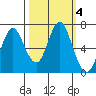 Tongue Point tide chart for Friday, October 4, 2024