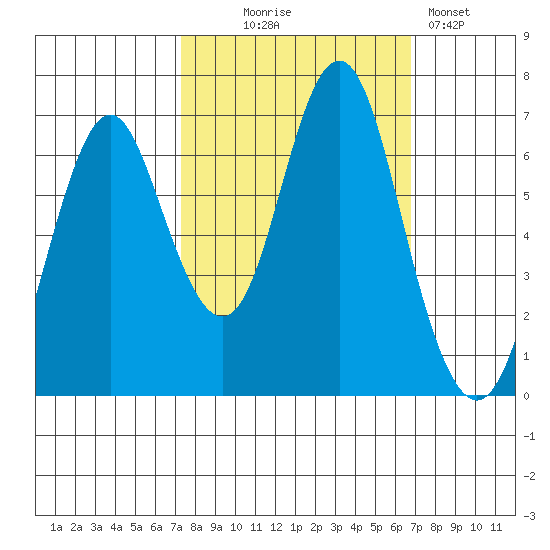 Tongue Point tide chart for Saturday, October 5, 2024