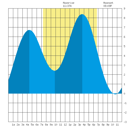 Tongue Point tide chart for Sunday, October 6, 2024