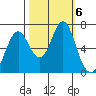 Tongue Point tide chart for Sunday, October 6, 2024