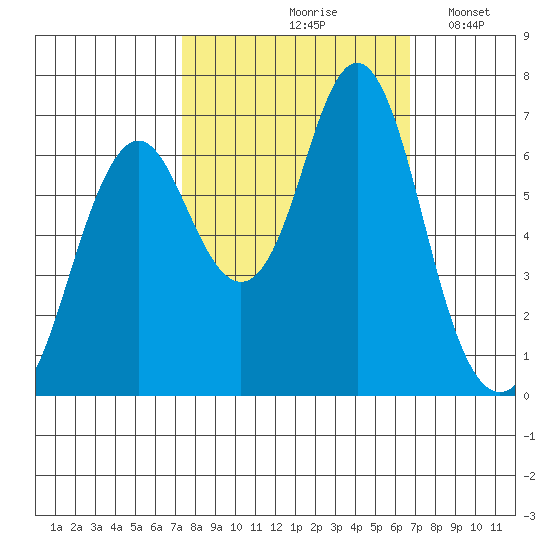 Tongue Point tide chart for Monday, October 7, 2024