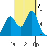 Tongue Point tide chart for Monday, October 7, 2024
