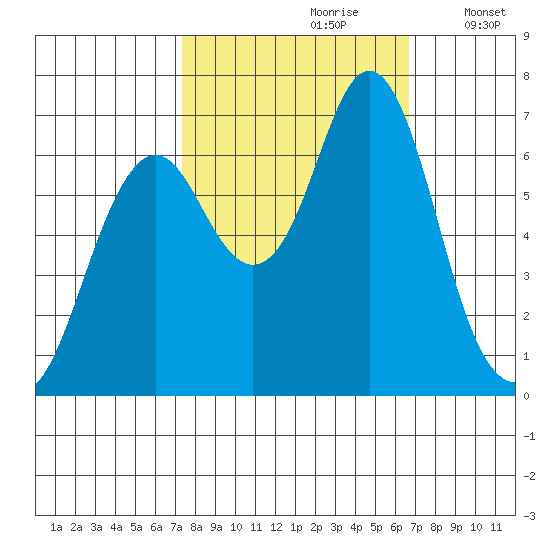 Tongue Point tide chart for Tuesday, October 8, 2024