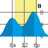 Tongue Point tide chart for Tuesday, October 8, 2024