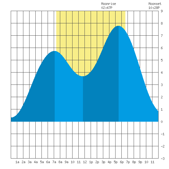 Tongue Point tide chart for Wednesday, October 9, 2024