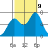 Tongue Point tide chart for Wednesday, October 9, 2024