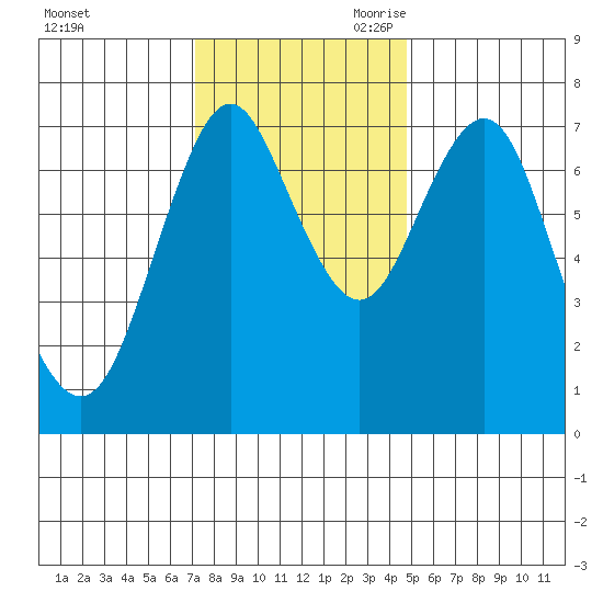 Tongue Point tide chart for Sunday, November 10, 2024