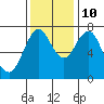 Tongue Point tide chart for Sunday, November 10, 2024