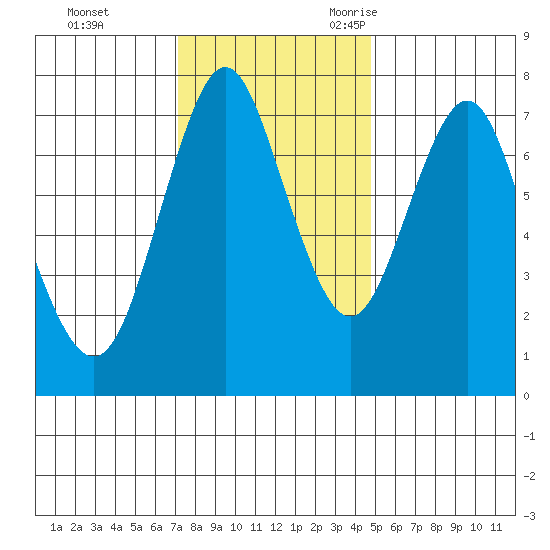 Tongue Point tide chart for Monday, November 11, 2024