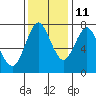 Tongue Point tide chart for Monday, November 11, 2024