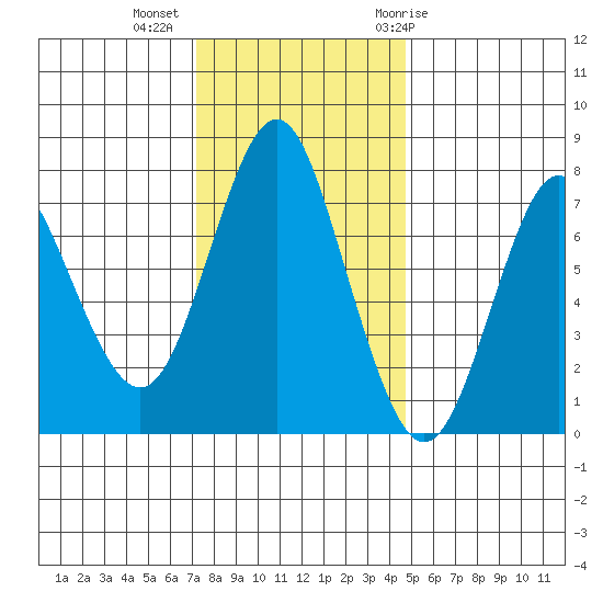 Tongue Point tide chart for Wednesday, November 13, 2024