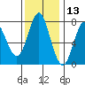 Tongue Point tide chart for Wednesday, November 13, 2024
