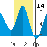 Tongue Point tide chart for Thursday, November 14, 2024