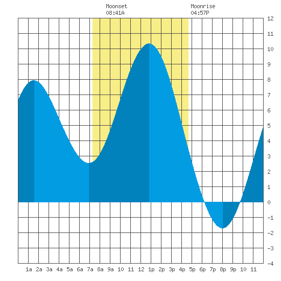 Tongue Point tide chart for Saturday, November 16, 2024