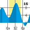 Tongue Point tide chart for Saturday, November 16, 2024