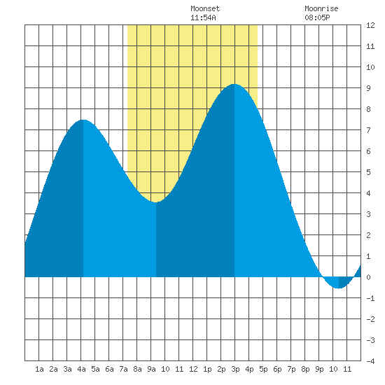 Tongue Point tide chart for Tuesday, November 19, 2024
