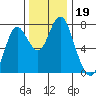 Tongue Point tide chart for Tuesday, November 19, 2024