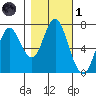 Tongue Point tide chart for Friday, November 1, 2024
