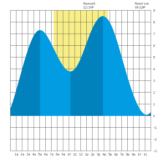 Tongue Point tide chart for Wednesday, November 20, 2024