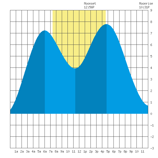 Tongue Point tide chart for Thursday, November 21, 2024