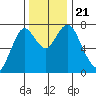 Tongue Point tide chart for Thursday, November 21, 2024