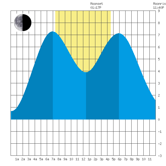 Tongue Point tide chart for Friday, November 22, 2024
