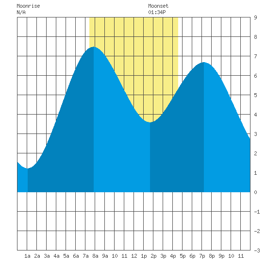 Tongue Point tide chart for Saturday, November 23, 2024