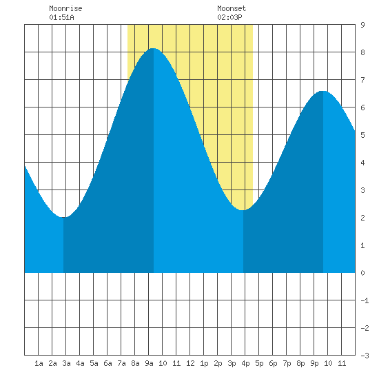 Tongue Point tide chart for Monday, November 25, 2024